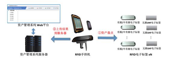 基于rfid資產(chǎn)管理