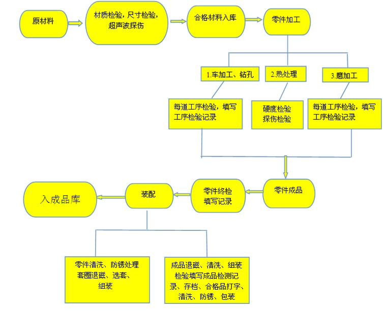 生產(chǎn)工序管理流程