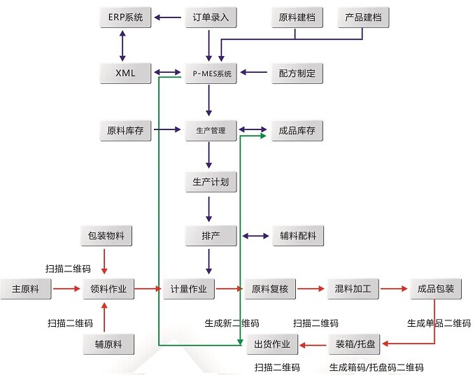 mes技術(shù)線路圖