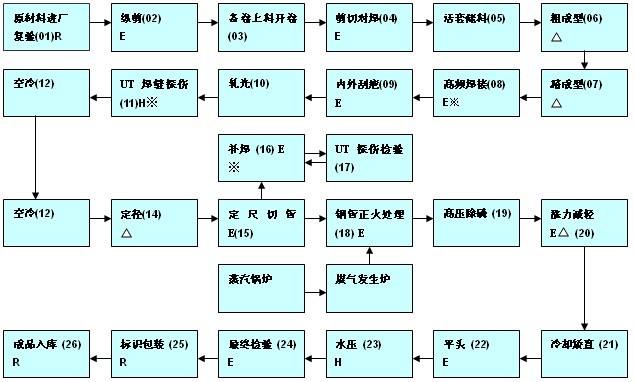 生產(chǎn)工藝管理流程