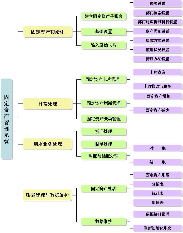 簡(jiǎn)述固定資產(chǎn)管理系統(tǒng)月末結(jié)賬的操作過(guò)程.