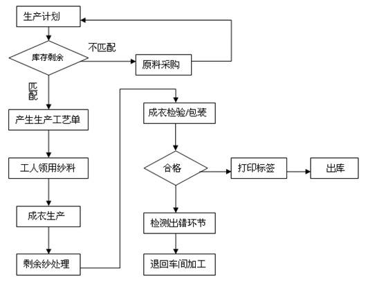 生產(chǎn)工藝管理論文