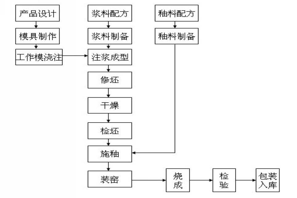 生產(chǎn)工藝管理流程圖