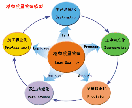 精益生產(chǎn)質(zhì)量管理