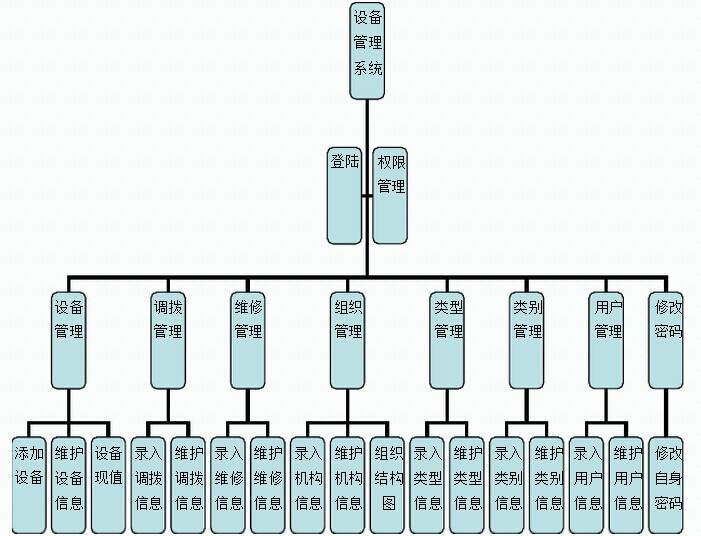 設(shè)備管理系統(tǒng)設(shè)計(jì)方案