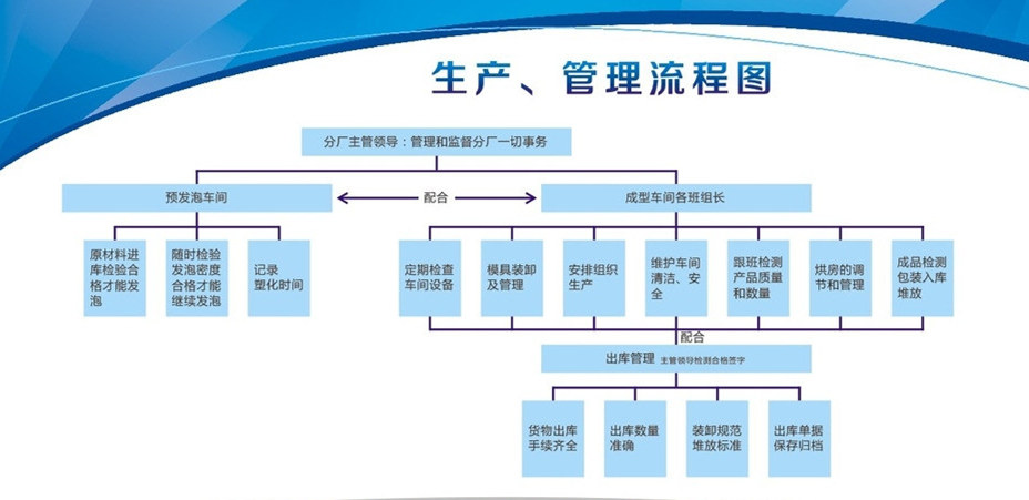 生產(chǎn)調(diào)度管理流程圖