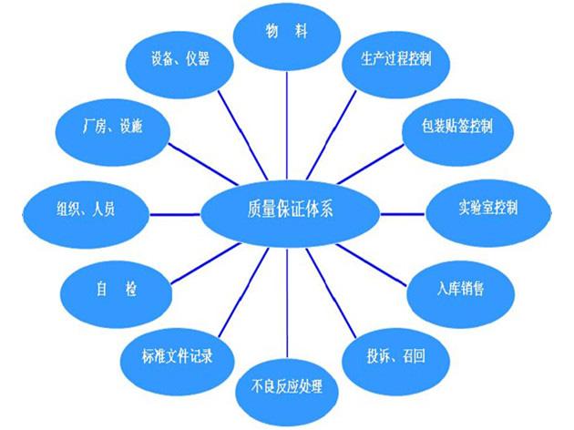 生產(chǎn)質(zhì)量管理體系運行