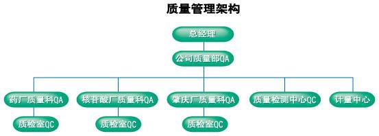 生產(chǎn)質(zhì)量管理總結(jié)