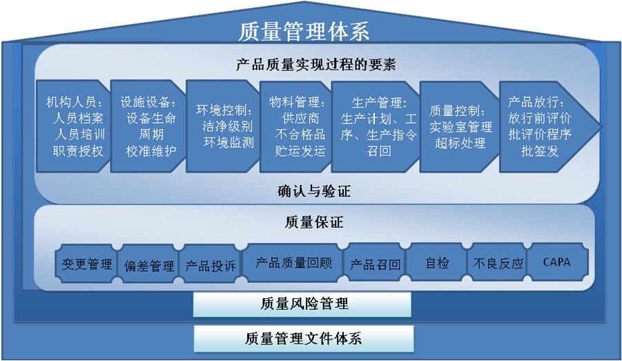 生產(chǎn)質(zhì)量管理規(guī)范現(xiàn)場指導(dǎo)原則