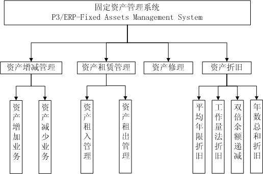 北京固定資產(chǎn)動(dòng)態(tài)管理系統(tǒng)