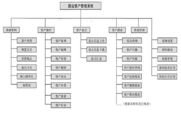 分析高校固定資產(chǎn)管理系統(tǒng)