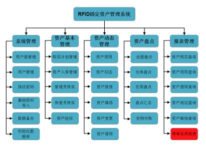 衛(wèi)生系統(tǒng)固定資產管理辦法