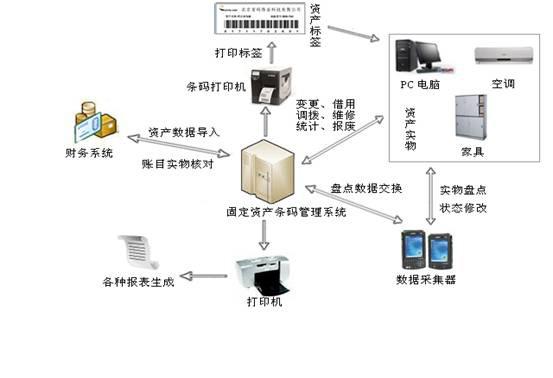 淺議國稅系統(tǒng)固定資產(chǎn)管理