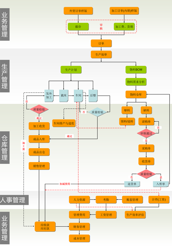 服裝生產(chǎn)管理系統(tǒng)