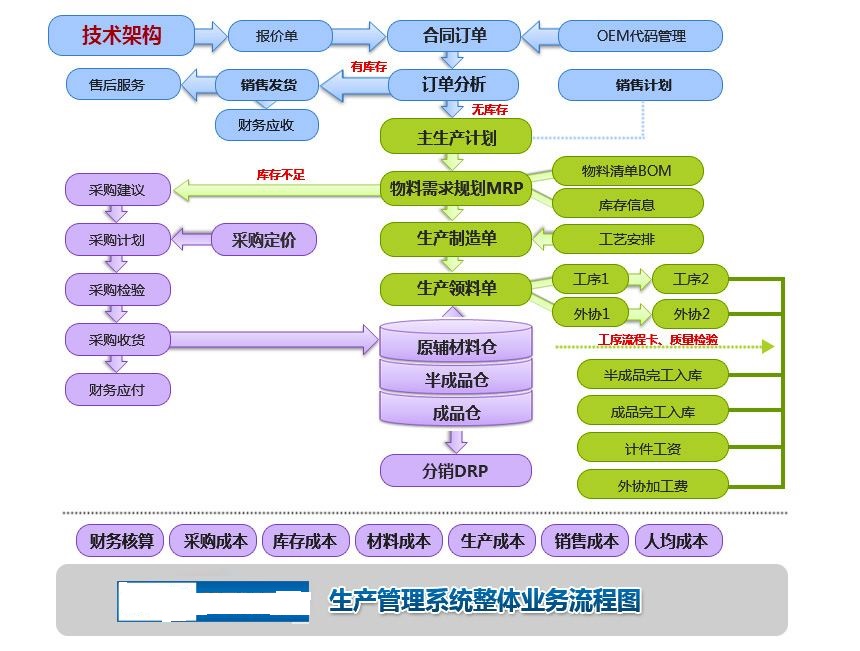 生產(chǎn)管理系統(tǒng)