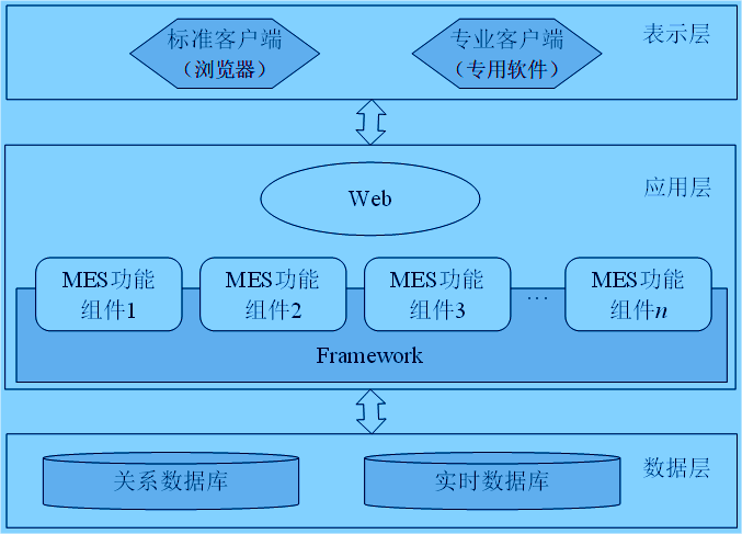 基于B/S結(jié)構(gòu)的MES系統(tǒng)分布式系統(tǒng)架構(gòu)