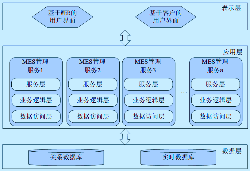 基于SOA面向服務(wù)的MES系統(tǒng)架構(gòu)