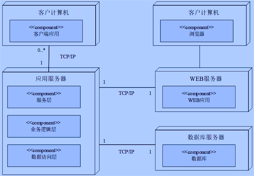 基于SOA面向服務(wù)的MES系統(tǒng)的物理架構(gòu)