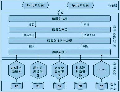 MES系統(tǒng)微服務(wù)架構(gòu)