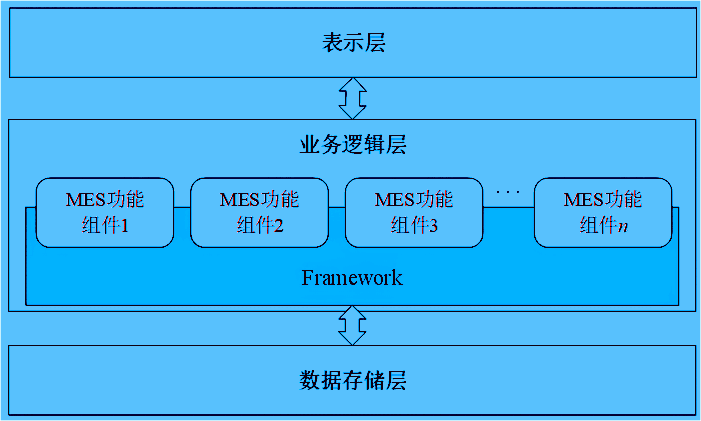 基于改進(jìn)C/S結(jié)構(gòu)與組件技術(shù)的MES系統(tǒng)三層體系統(tǒng)架構(gòu)