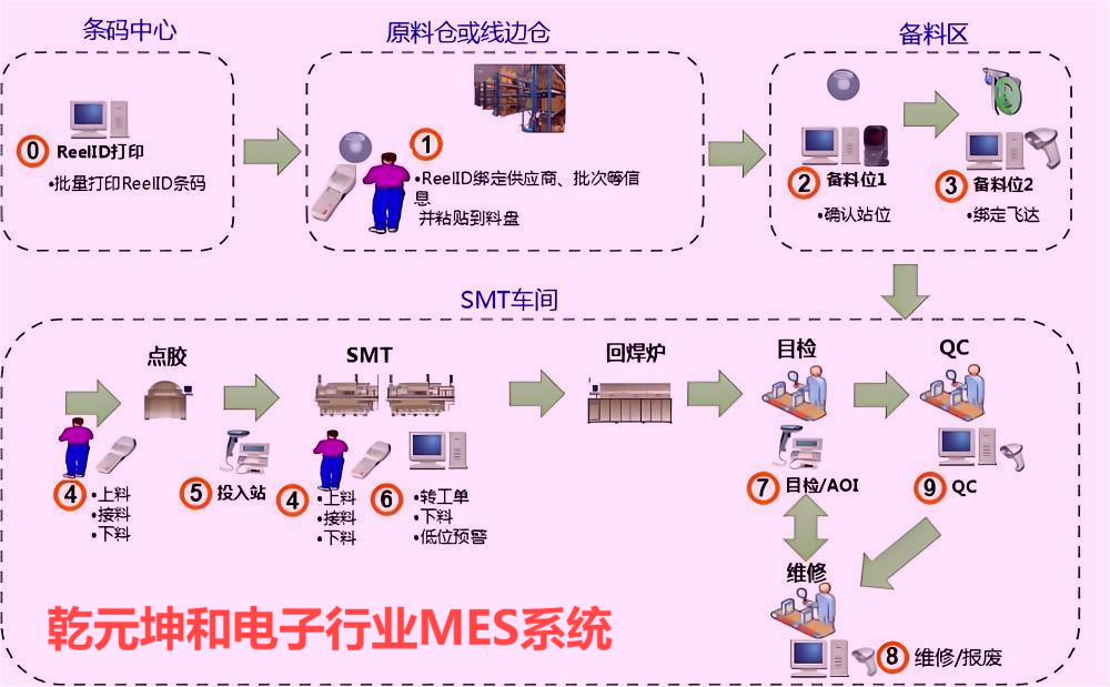 電子行業(yè)MES系統(tǒng) 乾元坤和