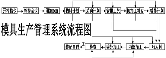 模具生產(chǎn)管理系統(tǒng)流程圖