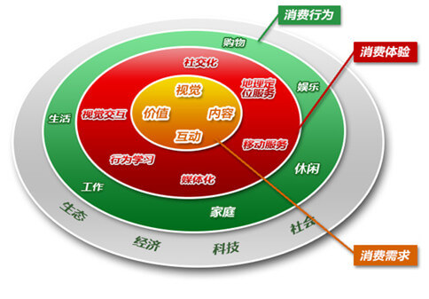 O2O模式的特點大全