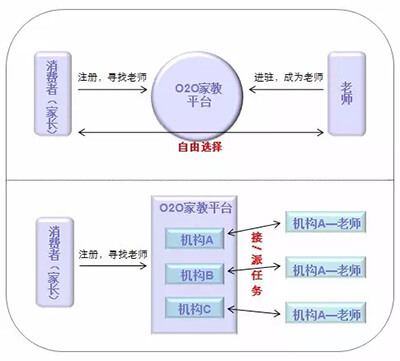 教育O2O模式的發(fā)展現(xiàn)狀