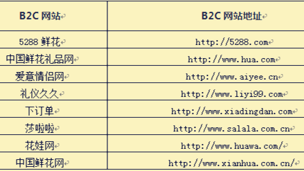 鮮花禮品B2C網(wǎng)站大全