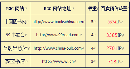 B2C網(wǎng)站排名大全